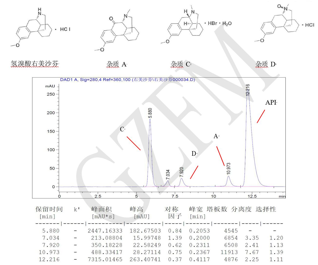 菲羅門HPLC色譜柱關于氫溴酸右美沙芬與雜質(zhì) A、C、D 的分離