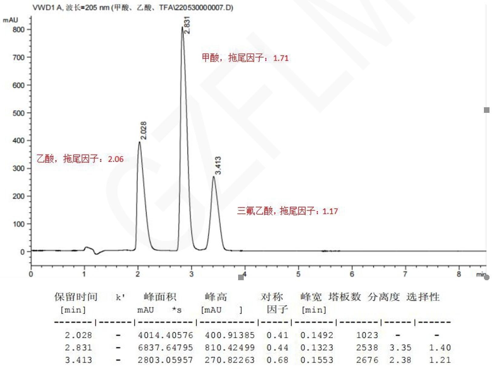 甲酸、乙酸與三氟乙酸的HPLC檢測(cè)流動(dòng)相